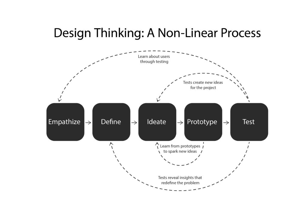 Design Thinking Stages - A non-linear Process